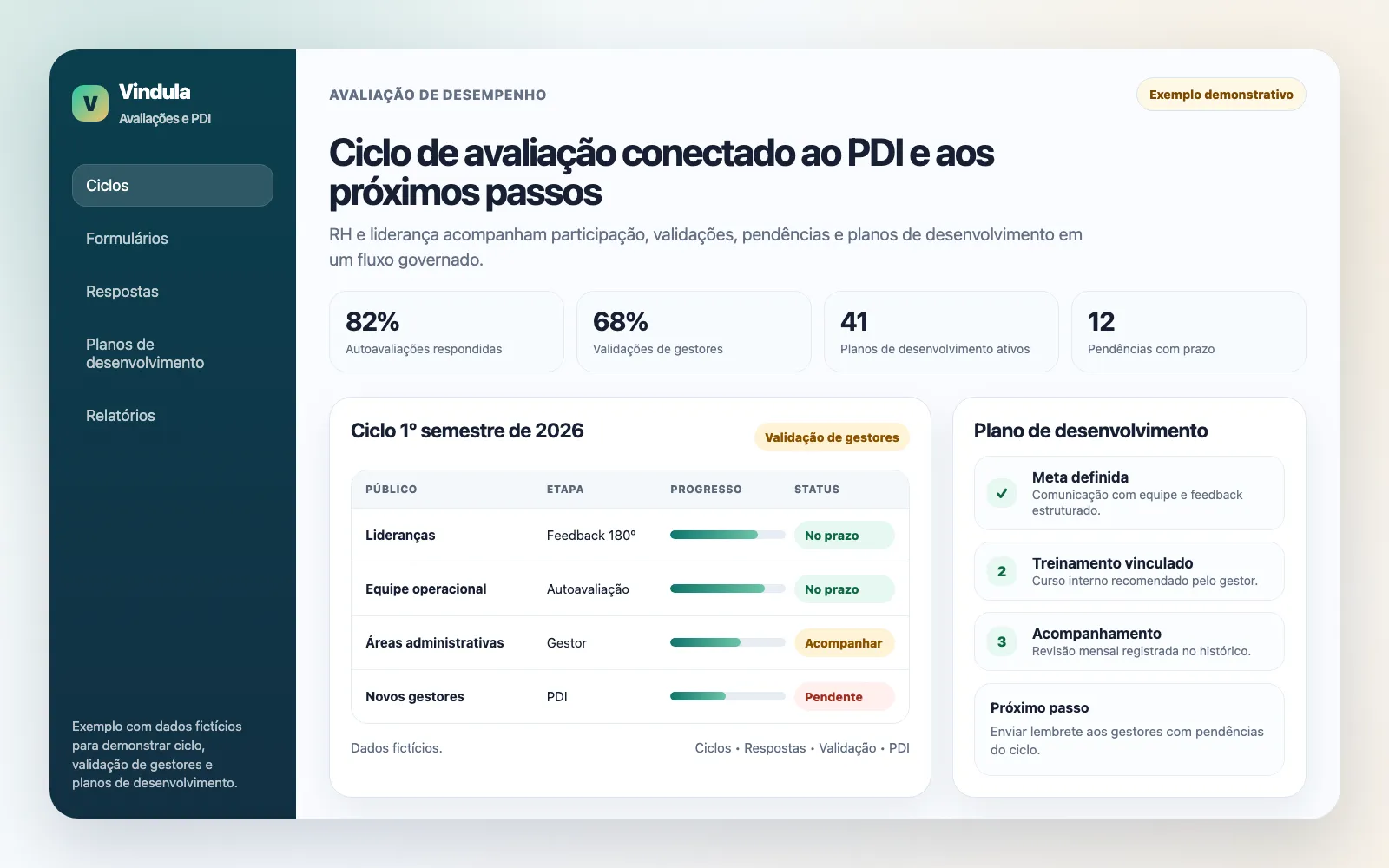 Exemplo demonstrativo de ciclo de avaliação de desempenho e PDI acompanhado no Vindula