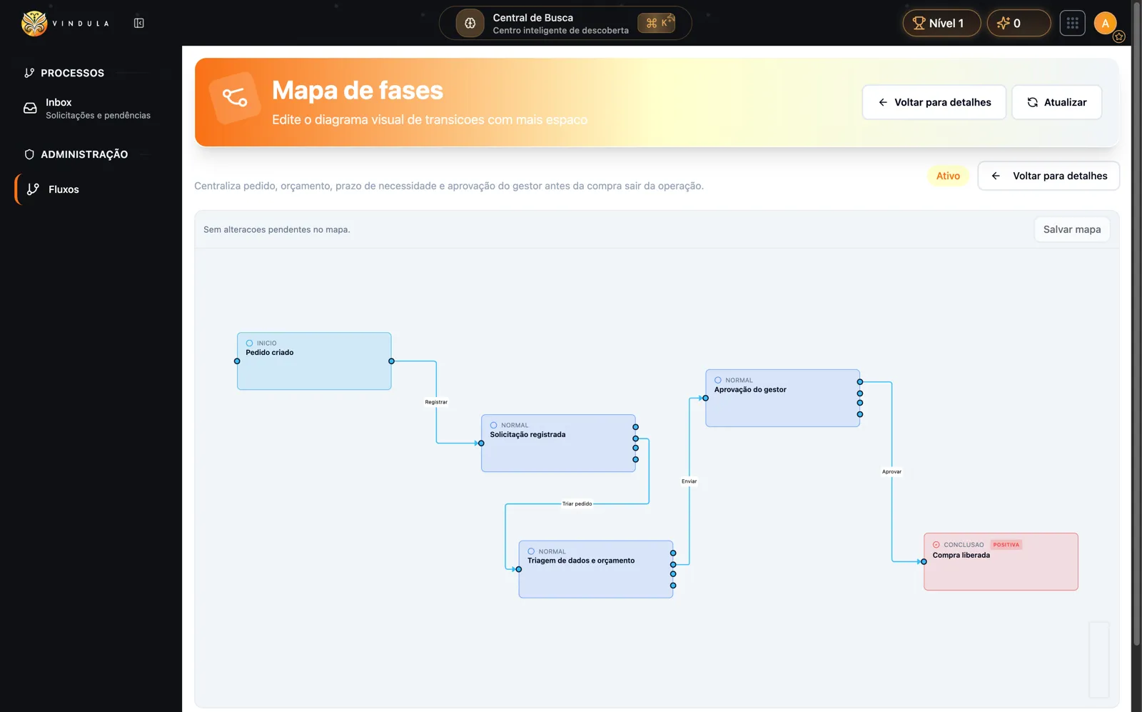 Mapa visual BPMS con pedido creado, triage de presupuesto, aprobación del gestor y compra liberada